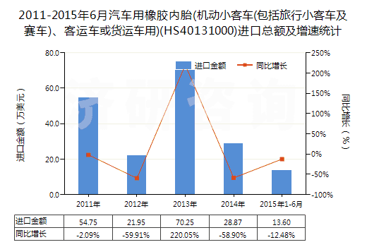 2011-2015年6月汽車用橡膠內(nèi)胎(機(jī)動(dòng)小客車(包括旅行小客車及賽車)、客運(yùn)車或貨運(yùn)車用)(HS40131000)進(jìn)口總額及增速統(tǒng)計(jì)